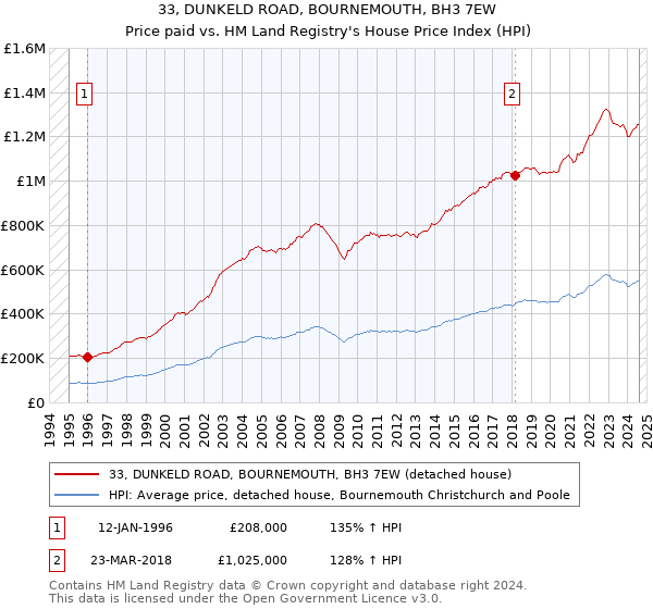 33, DUNKELD ROAD, BOURNEMOUTH, BH3 7EW: Price paid vs HM Land Registry's House Price Index