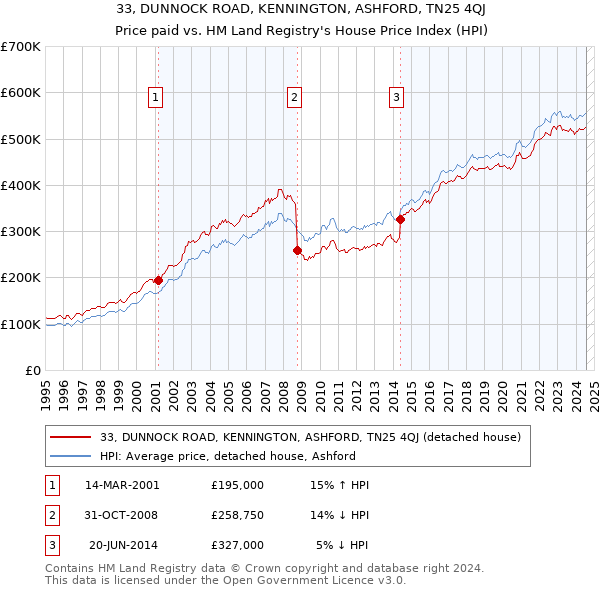 33, DUNNOCK ROAD, KENNINGTON, ASHFORD, TN25 4QJ: Price paid vs HM Land Registry's House Price Index