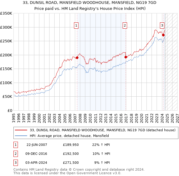 33, DUNSIL ROAD, MANSFIELD WOODHOUSE, MANSFIELD, NG19 7GD: Price paid vs HM Land Registry's House Price Index