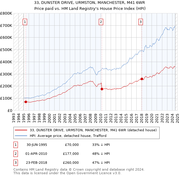 33, DUNSTER DRIVE, URMSTON, MANCHESTER, M41 6WR: Price paid vs HM Land Registry's House Price Index