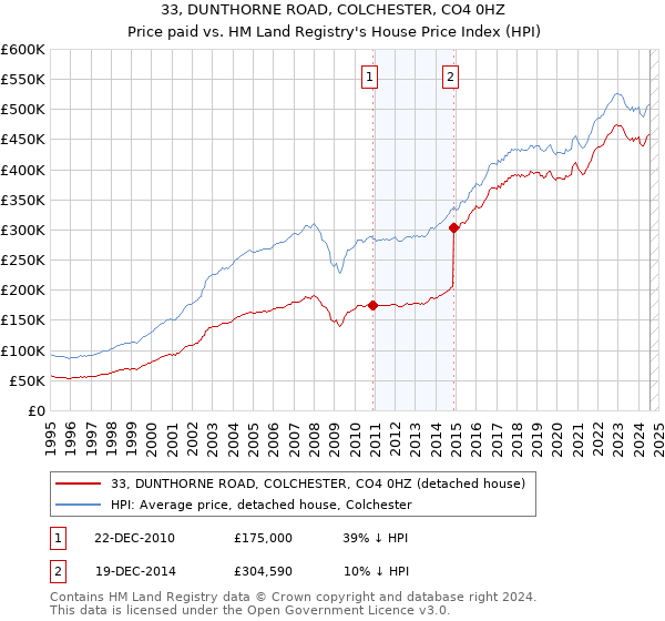 33, DUNTHORNE ROAD, COLCHESTER, CO4 0HZ: Price paid vs HM Land Registry's House Price Index