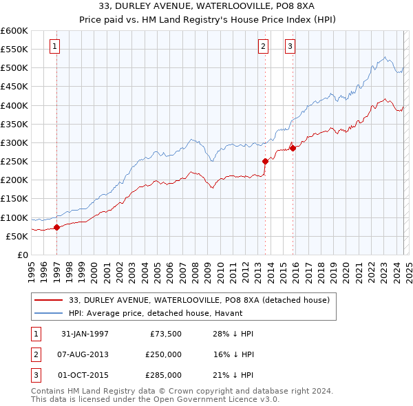 33, DURLEY AVENUE, WATERLOOVILLE, PO8 8XA: Price paid vs HM Land Registry's House Price Index