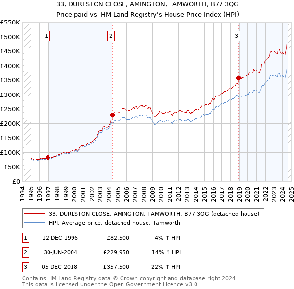 33, DURLSTON CLOSE, AMINGTON, TAMWORTH, B77 3QG: Price paid vs HM Land Registry's House Price Index