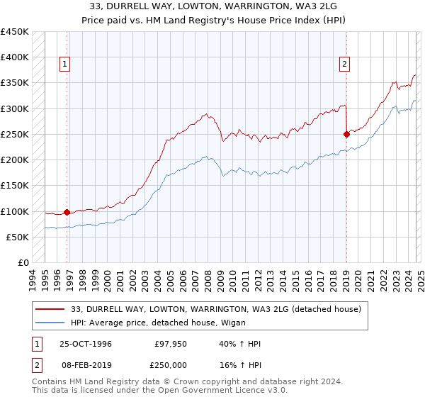 33, DURRELL WAY, LOWTON, WARRINGTON, WA3 2LG: Price paid vs HM Land Registry's House Price Index