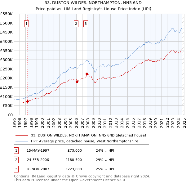 33, DUSTON WILDES, NORTHAMPTON, NN5 6ND: Price paid vs HM Land Registry's House Price Index