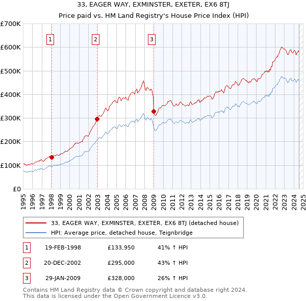 33, EAGER WAY, EXMINSTER, EXETER, EX6 8TJ: Price paid vs HM Land Registry's House Price Index