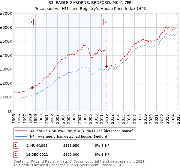 33, EAGLE GARDENS, BEDFORD, MK41 7FE: Price paid vs HM Land Registry's House Price Index