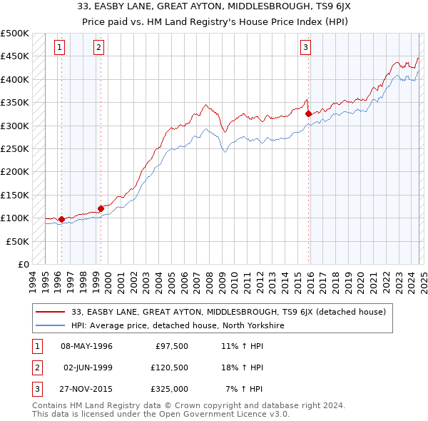 33, EASBY LANE, GREAT AYTON, MIDDLESBROUGH, TS9 6JX: Price paid vs HM Land Registry's House Price Index