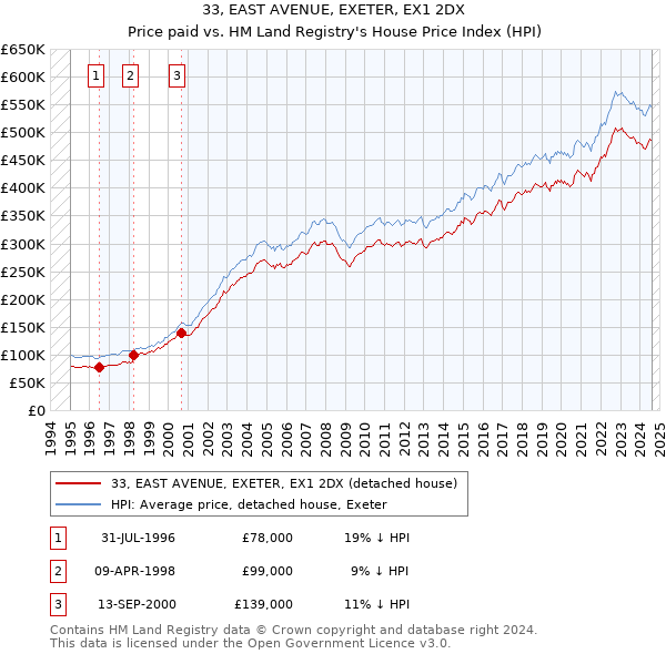 33, EAST AVENUE, EXETER, EX1 2DX: Price paid vs HM Land Registry's House Price Index