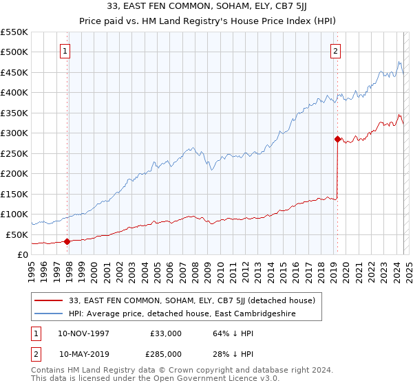 33, EAST FEN COMMON, SOHAM, ELY, CB7 5JJ: Price paid vs HM Land Registry's House Price Index