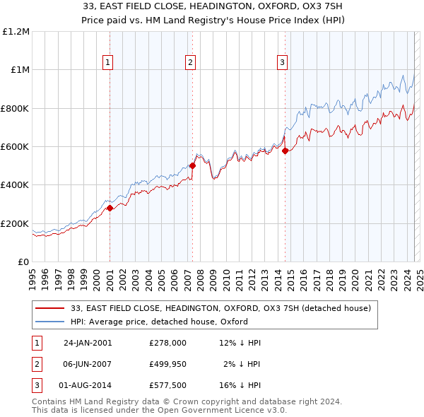 33, EAST FIELD CLOSE, HEADINGTON, OXFORD, OX3 7SH: Price paid vs HM Land Registry's House Price Index