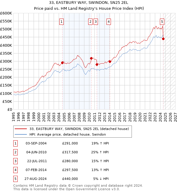 33, EASTBURY WAY, SWINDON, SN25 2EL: Price paid vs HM Land Registry's House Price Index