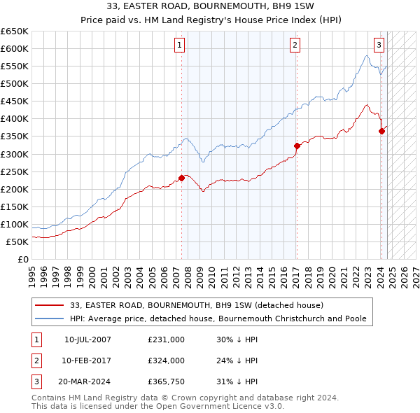 33, EASTER ROAD, BOURNEMOUTH, BH9 1SW: Price paid vs HM Land Registry's House Price Index