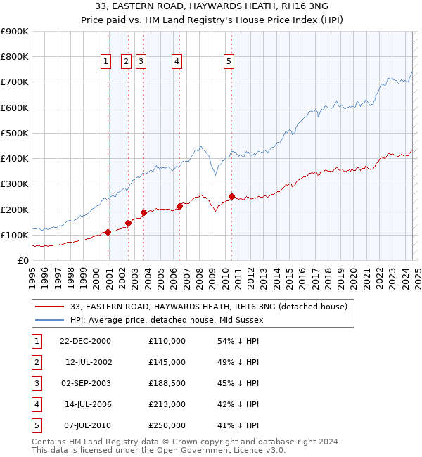 33, EASTERN ROAD, HAYWARDS HEATH, RH16 3NG: Price paid vs HM Land Registry's House Price Index