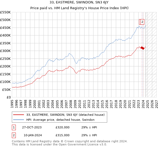 33, EASTMERE, SWINDON, SN3 6JY: Price paid vs HM Land Registry's House Price Index