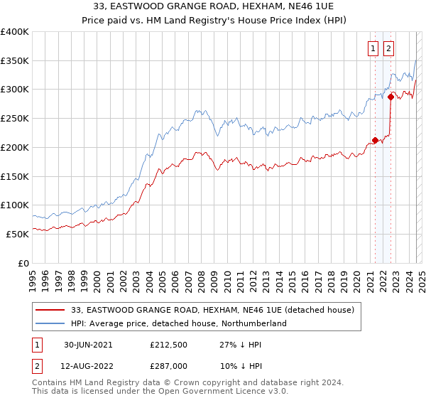 33, EASTWOOD GRANGE ROAD, HEXHAM, NE46 1UE: Price paid vs HM Land Registry's House Price Index