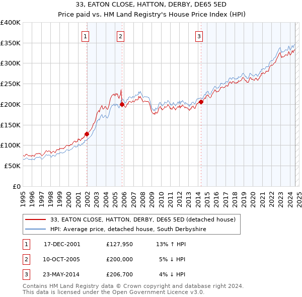 33, EATON CLOSE, HATTON, DERBY, DE65 5ED: Price paid vs HM Land Registry's House Price Index