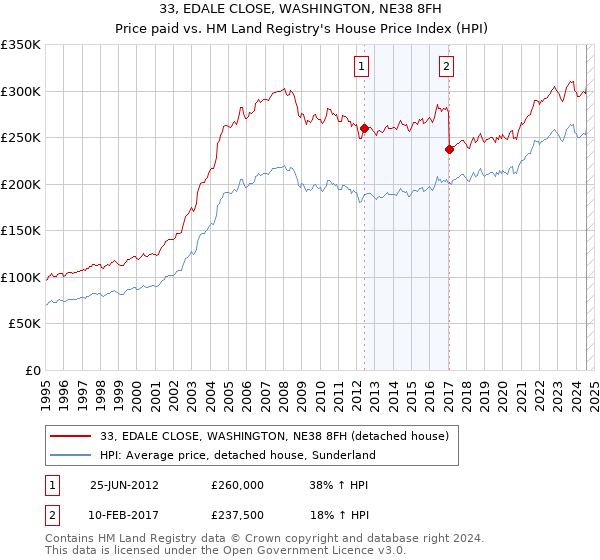 33, EDALE CLOSE, WASHINGTON, NE38 8FH: Price paid vs HM Land Registry's House Price Index