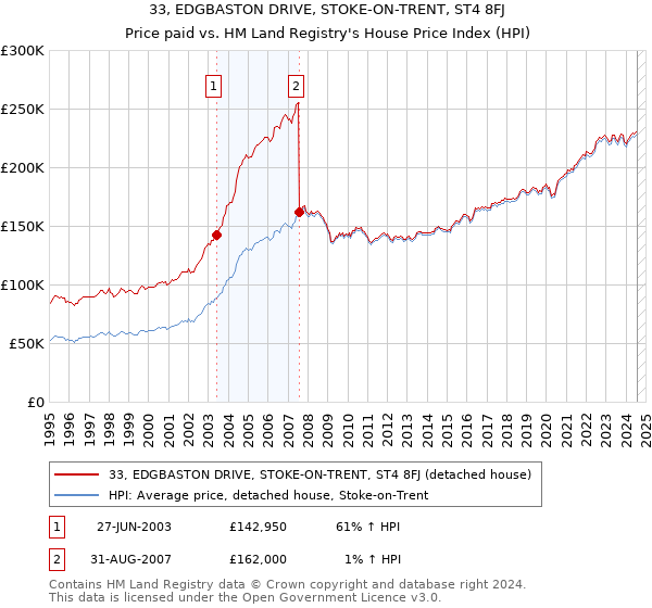 33, EDGBASTON DRIVE, STOKE-ON-TRENT, ST4 8FJ: Price paid vs HM Land Registry's House Price Index