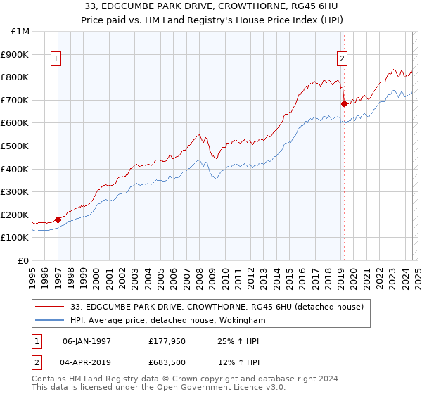 33, EDGCUMBE PARK DRIVE, CROWTHORNE, RG45 6HU: Price paid vs HM Land Registry's House Price Index