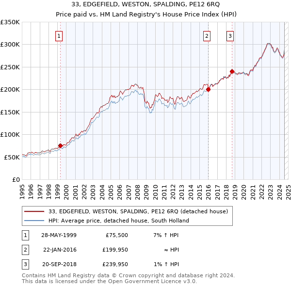 33, EDGEFIELD, WESTON, SPALDING, PE12 6RQ: Price paid vs HM Land Registry's House Price Index