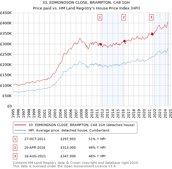 33, EDMONDSON CLOSE, BRAMPTON, CA8 1GH: Price paid vs HM Land Registry's House Price Index