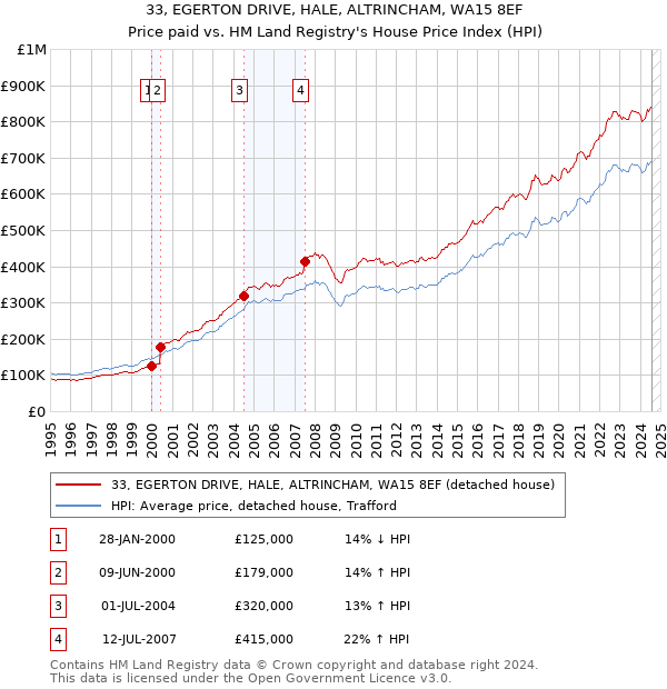 33, EGERTON DRIVE, HALE, ALTRINCHAM, WA15 8EF: Price paid vs HM Land Registry's House Price Index