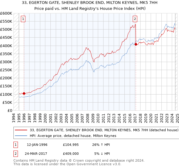 33, EGERTON GATE, SHENLEY BROOK END, MILTON KEYNES, MK5 7HH: Price paid vs HM Land Registry's House Price Index