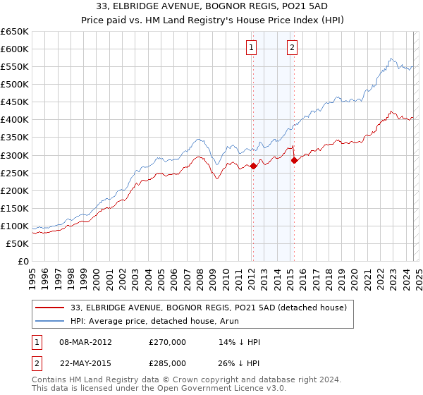 33, ELBRIDGE AVENUE, BOGNOR REGIS, PO21 5AD: Price paid vs HM Land Registry's House Price Index