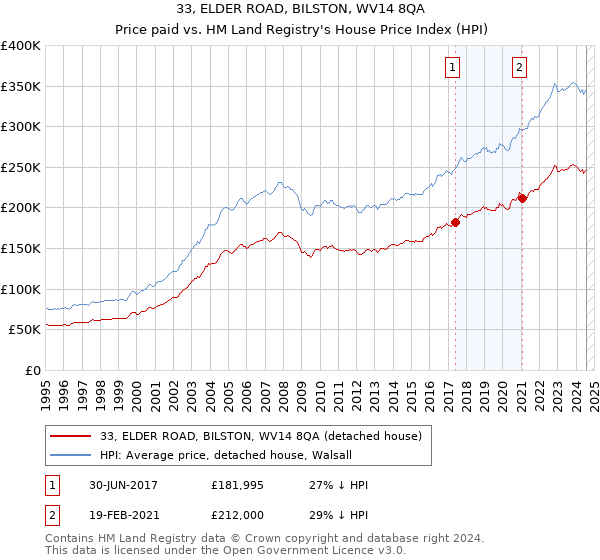 33, ELDER ROAD, BILSTON, WV14 8QA: Price paid vs HM Land Registry's House Price Index