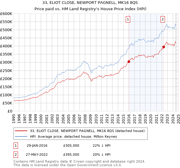 33, ELIOT CLOSE, NEWPORT PAGNELL, MK16 8QS: Price paid vs HM Land Registry's House Price Index