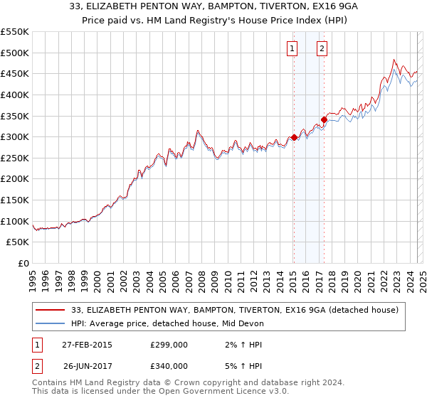 33, ELIZABETH PENTON WAY, BAMPTON, TIVERTON, EX16 9GA: Price paid vs HM Land Registry's House Price Index