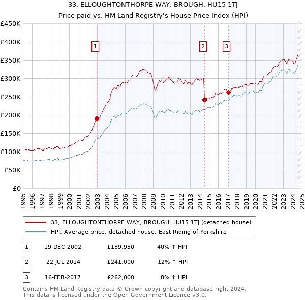 33, ELLOUGHTONTHORPE WAY, BROUGH, HU15 1TJ: Price paid vs HM Land Registry's House Price Index