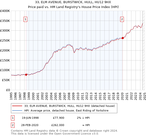 33, ELM AVENUE, BURSTWICK, HULL, HU12 9HX: Price paid vs HM Land Registry's House Price Index