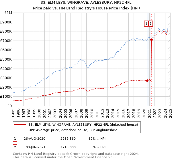 33, ELM LEYS, WINGRAVE, AYLESBURY, HP22 4FL: Price paid vs HM Land Registry's House Price Index