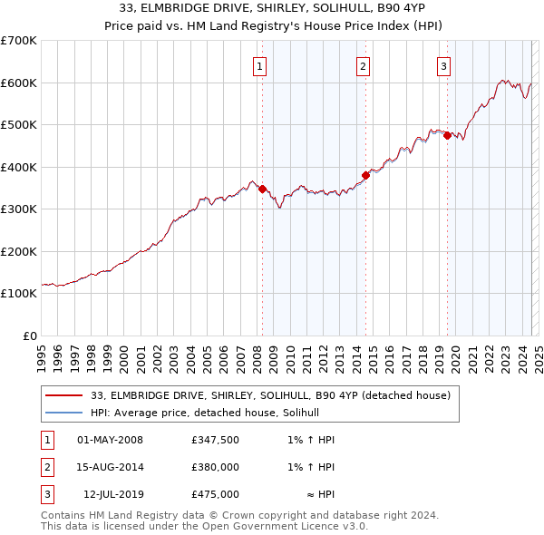 33, ELMBRIDGE DRIVE, SHIRLEY, SOLIHULL, B90 4YP: Price paid vs HM Land Registry's House Price Index