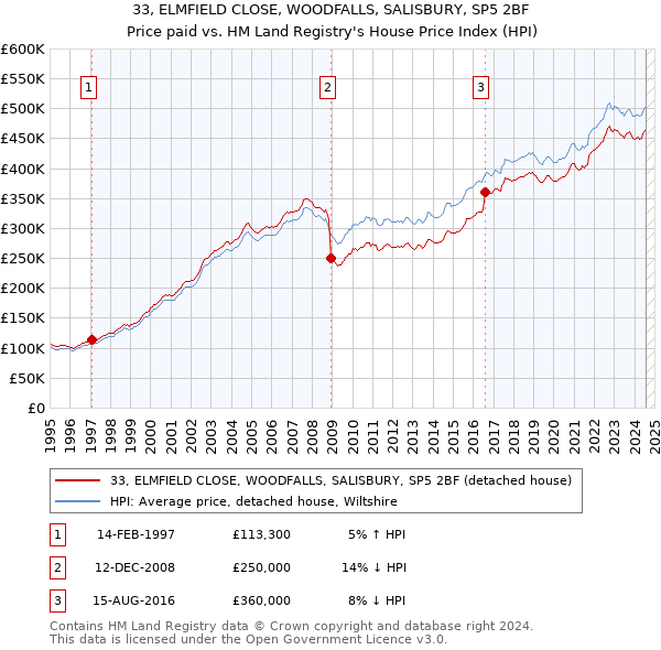 33, ELMFIELD CLOSE, WOODFALLS, SALISBURY, SP5 2BF: Price paid vs HM Land Registry's House Price Index