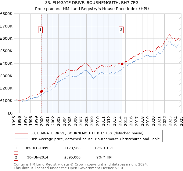 33, ELMGATE DRIVE, BOURNEMOUTH, BH7 7EG: Price paid vs HM Land Registry's House Price Index