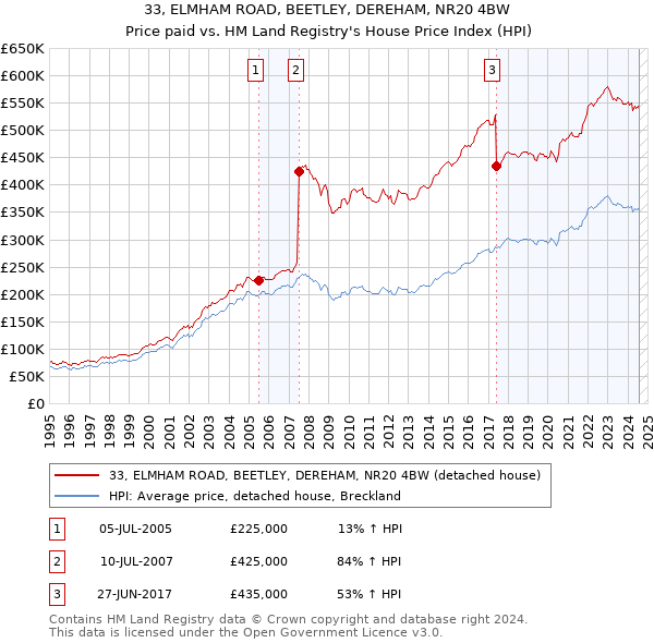 33, ELMHAM ROAD, BEETLEY, DEREHAM, NR20 4BW: Price paid vs HM Land Registry's House Price Index