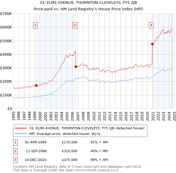 33, ELMS AVENUE, THORNTON-CLEVELEYS, FY5 2JB: Price paid vs HM Land Registry's House Price Index