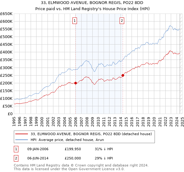 33, ELMWOOD AVENUE, BOGNOR REGIS, PO22 8DD: Price paid vs HM Land Registry's House Price Index