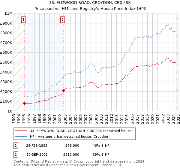 33, ELMWOOD ROAD, CROYDON, CR0 2SX: Price paid vs HM Land Registry's House Price Index