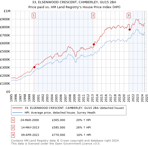 33, ELSENWOOD CRESCENT, CAMBERLEY, GU15 2BA: Price paid vs HM Land Registry's House Price Index