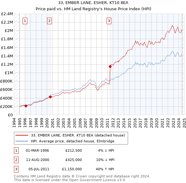 33, EMBER LANE, ESHER, KT10 8EA: Price paid vs HM Land Registry's House Price Index