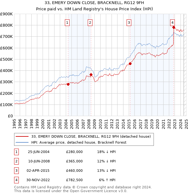 33, EMERY DOWN CLOSE, BRACKNELL, RG12 9FH: Price paid vs HM Land Registry's House Price Index