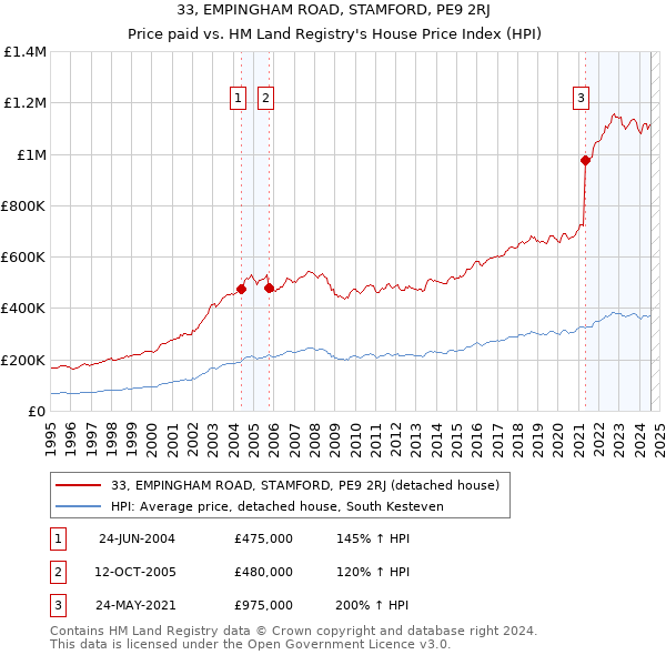 33, EMPINGHAM ROAD, STAMFORD, PE9 2RJ: Price paid vs HM Land Registry's House Price Index