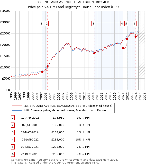 33, ENGLAND AVENUE, BLACKBURN, BB2 4FD: Price paid vs HM Land Registry's House Price Index