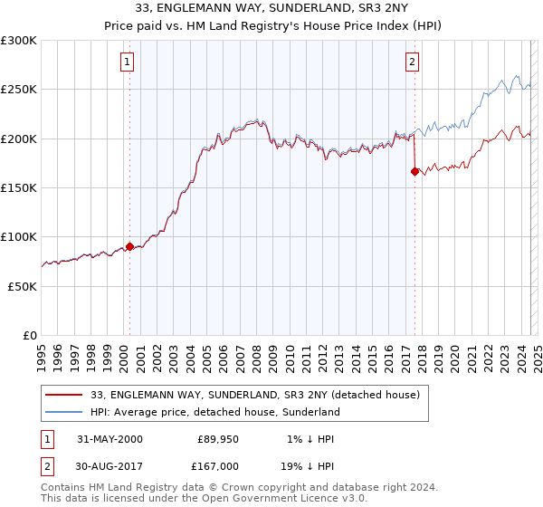 33, ENGLEMANN WAY, SUNDERLAND, SR3 2NY: Price paid vs HM Land Registry's House Price Index