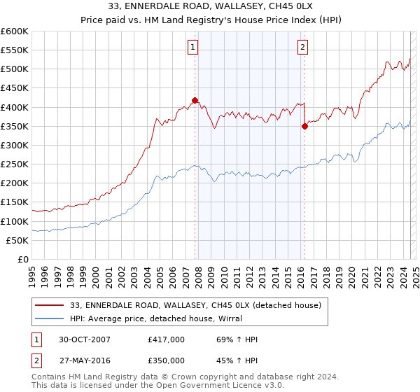 33, ENNERDALE ROAD, WALLASEY, CH45 0LX: Price paid vs HM Land Registry's House Price Index