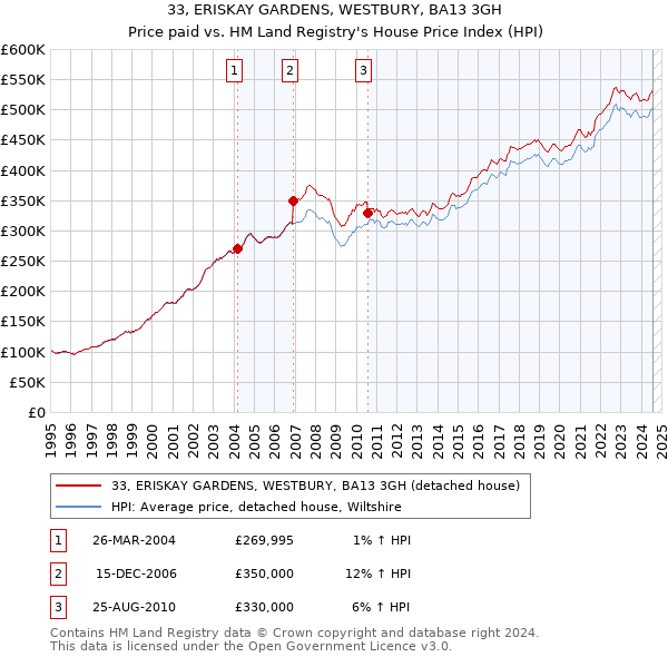 33, ERISKAY GARDENS, WESTBURY, BA13 3GH: Price paid vs HM Land Registry's House Price Index